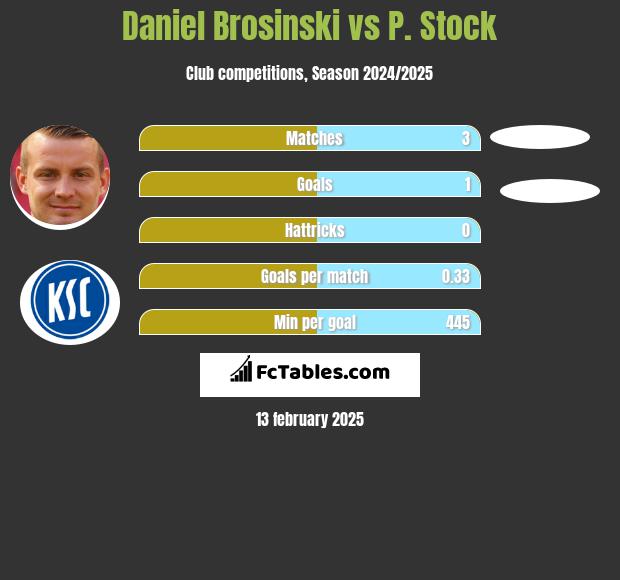 Daniel Brosinski vs P. Stock h2h player stats