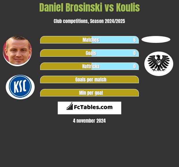 Daniel Brosinski vs Koulis h2h player stats