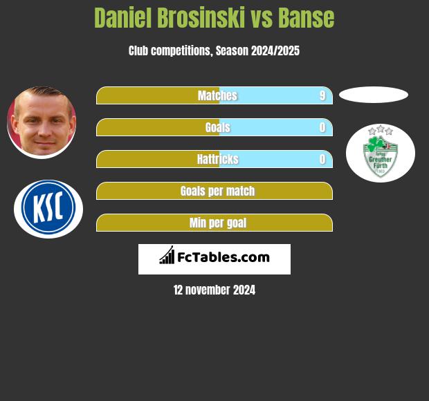 Daniel Brosinski vs Banse h2h player stats