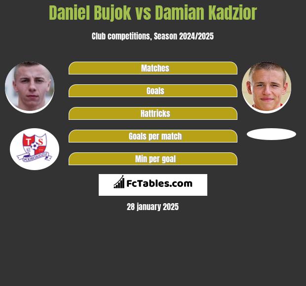 Daniel Bujok vs Damian Kadzior h2h player stats