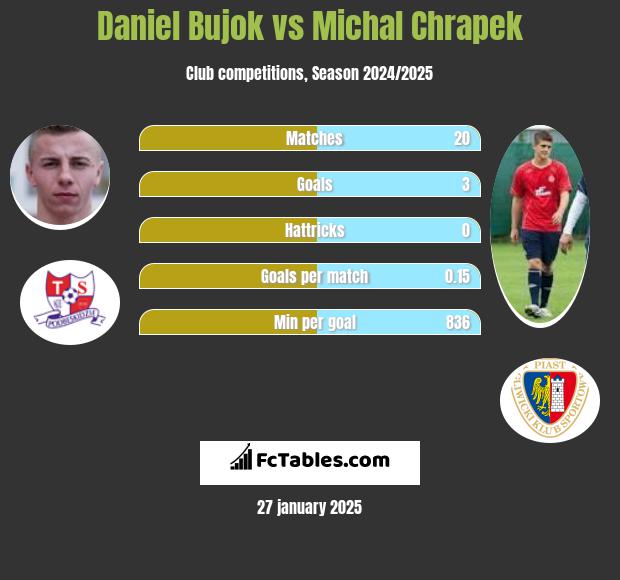 Daniel Bujok vs Michal Chrapek h2h player stats