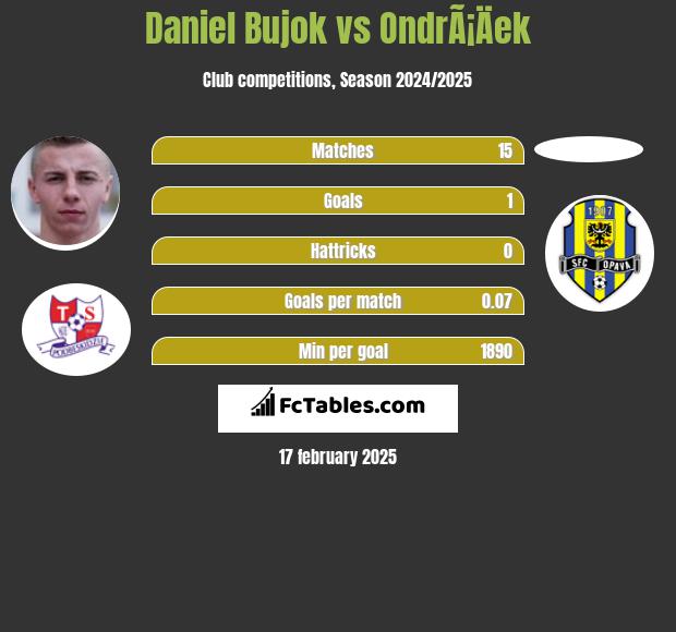 Daniel Bujok vs OndrÃ¡Äek h2h player stats