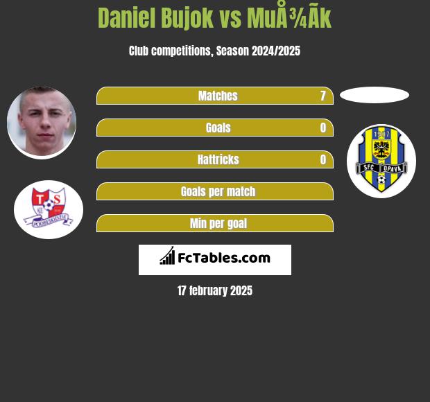 Daniel Bujok vs MuÅ¾Ã­k h2h player stats