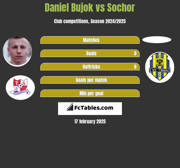 Daniel Bujok vs Sochor h2h player stats