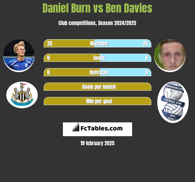 Daniel Burn vs Ben Davies h2h player stats