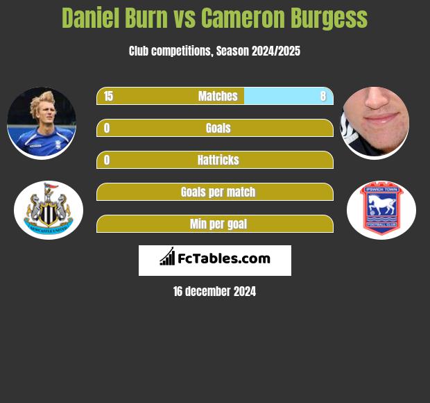 Daniel Burn vs Cameron Burgess h2h player stats