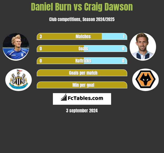 Daniel Burn vs Craig Dawson h2h player stats