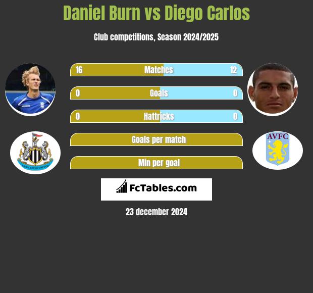 Daniel Burn vs Diego Carlos h2h player stats