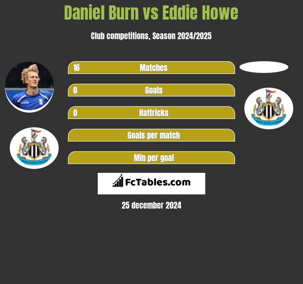 Daniel Burn vs Eddie Howe h2h player stats