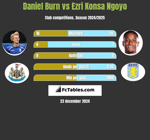 Daniel Burn vs Ezri Konsa Ngoyo h2h player stats