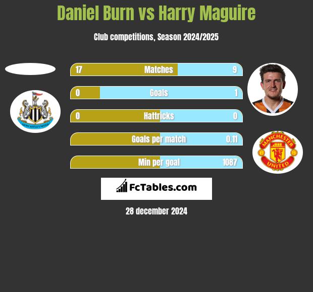 Daniel Burn vs Harry Maguire h2h player stats