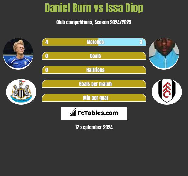 Daniel Burn vs Issa Diop h2h player stats