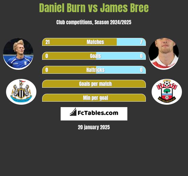 Daniel Burn vs James Bree h2h player stats