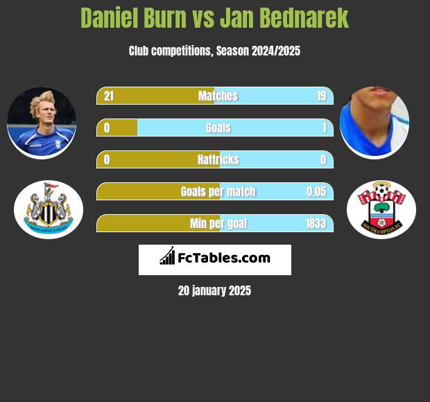 Daniel Burn vs Jan Bednarek h2h player stats