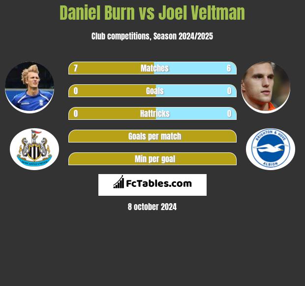 Daniel Burn vs Joel Veltman h2h player stats