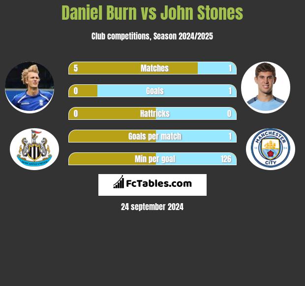 Daniel Burn vs John Stones h2h player stats