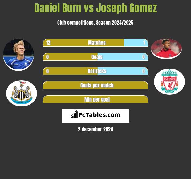 Daniel Burn vs Joseph Gomez h2h player stats