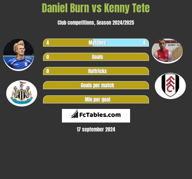 Daniel Burn vs Kenny Tete h2h player stats