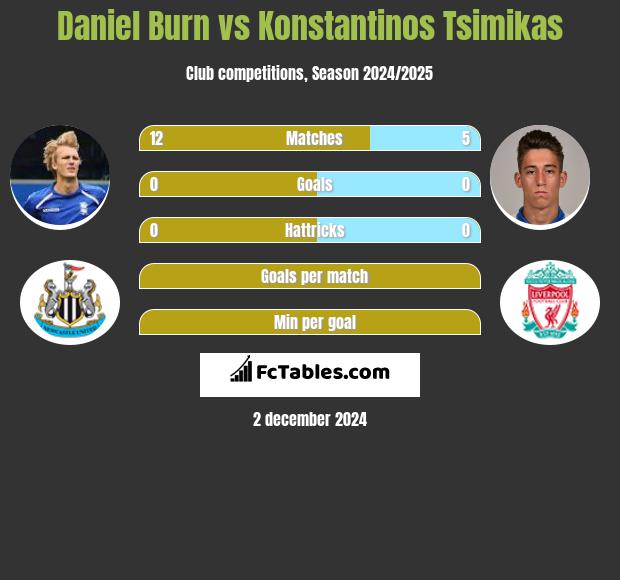 Daniel Burn vs Konstantinos Tsimikas h2h player stats