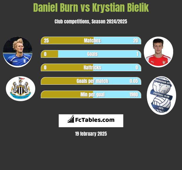 Daniel Burn vs Krystian Bielik h2h player stats