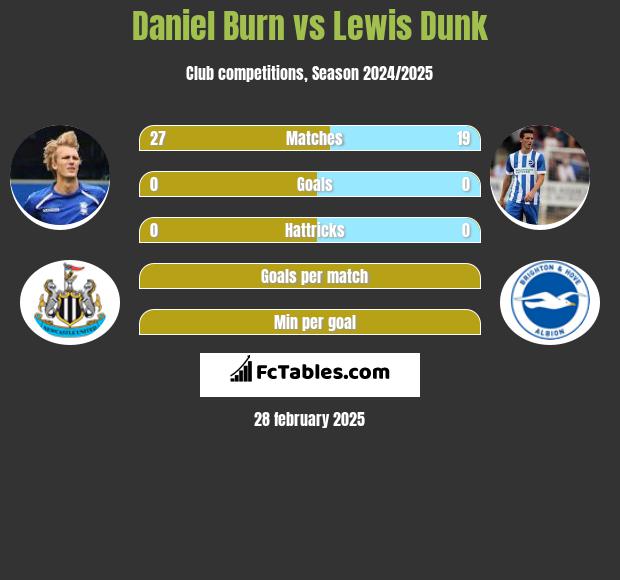 Daniel Burn vs Lewis Dunk h2h player stats