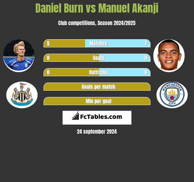 Daniel Burn vs Manuel Akanji h2h player stats