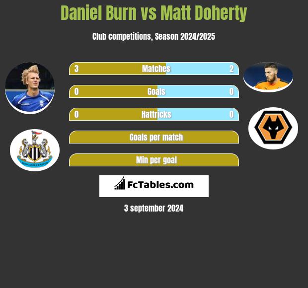 Daniel Burn vs Matt Doherty h2h player stats