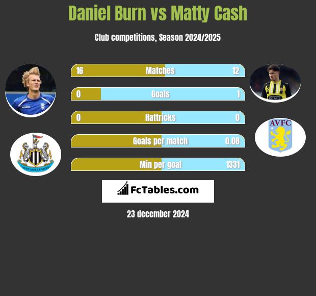 Daniel Burn vs Matty Cash h2h player stats