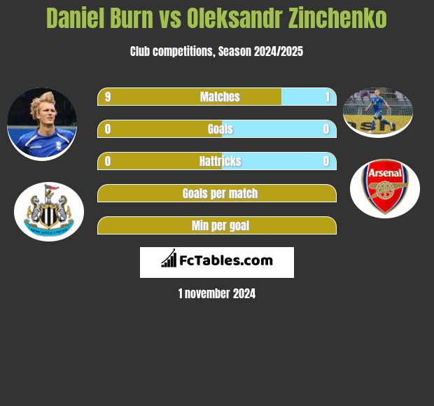 Daniel Burn vs Oleksandr Zinchenko h2h player stats