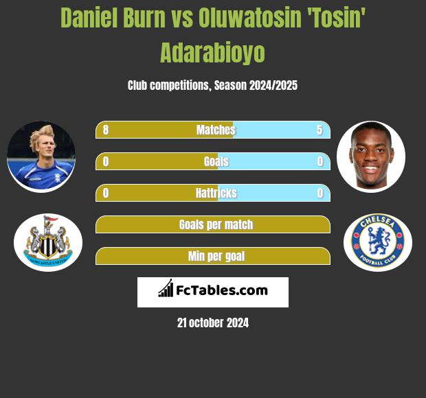 Daniel Burn vs Oluwatosin 'Tosin' Adarabioyo h2h player stats