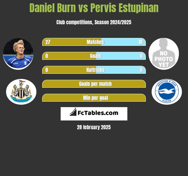 Daniel Burn vs Pervis Estupinan h2h player stats