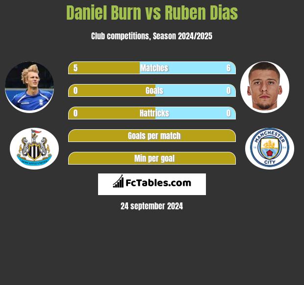 Daniel Burn vs Ruben Dias h2h player stats