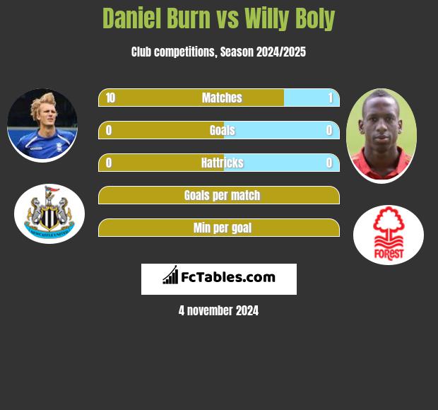 Daniel Burn vs Willy Boly h2h player stats