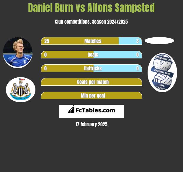 Daniel Burn vs Alfons Sampsted h2h player stats