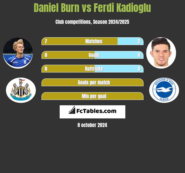 Daniel Burn vs Ferdi Kadioglu h2h player stats