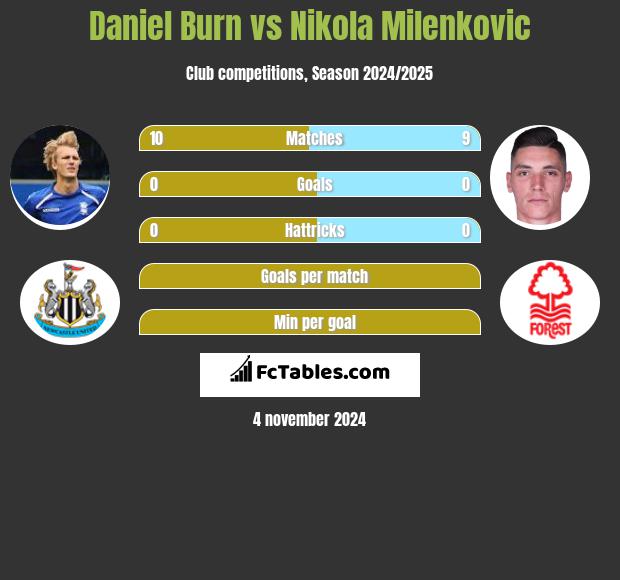 Daniel Burn vs Nikola Milenkovic h2h player stats