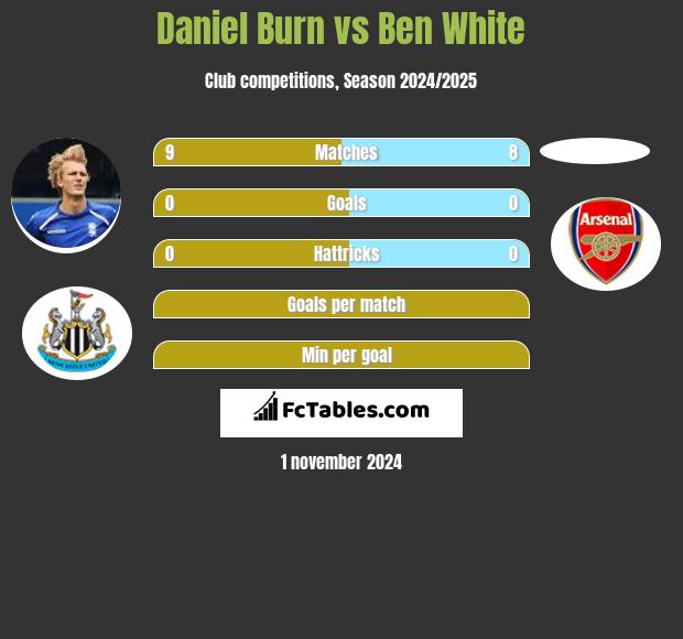 Daniel Burn vs Ben White h2h player stats