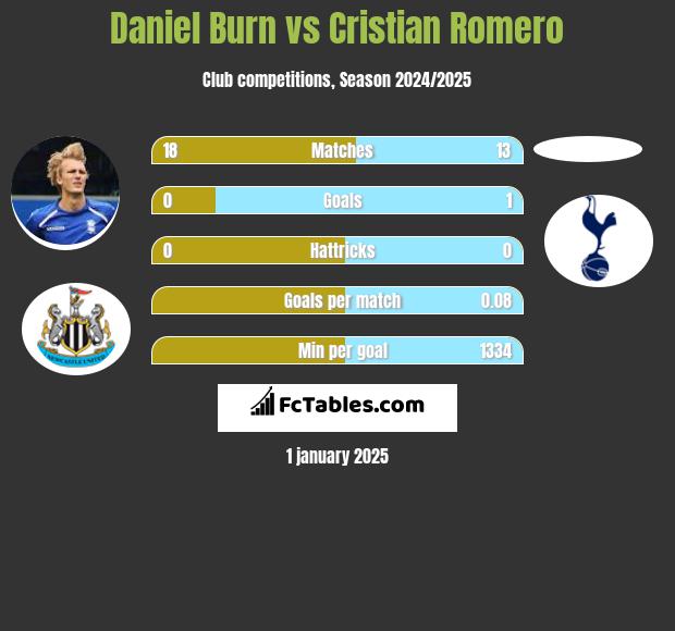 Daniel Burn vs Cristian Romero h2h player stats