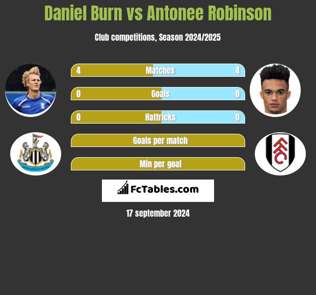 Daniel Burn vs Antonee Robinson h2h player stats