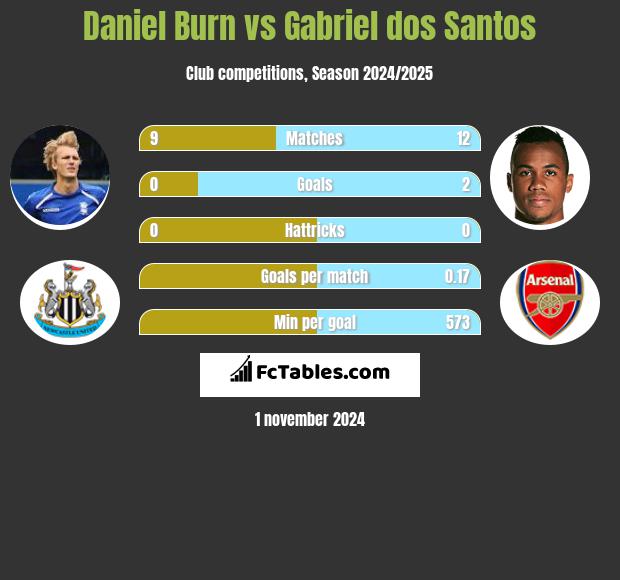 Daniel Burn vs Gabriel dos Santos h2h player stats