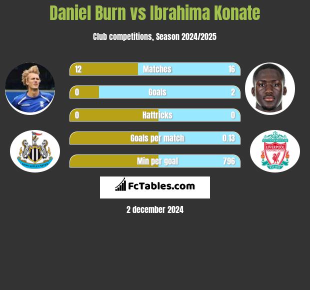 Daniel Burn vs Ibrahima Konate h2h player stats