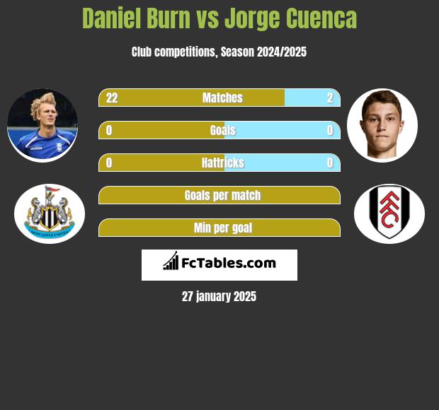 Daniel Burn vs Jorge Cuenca h2h player stats