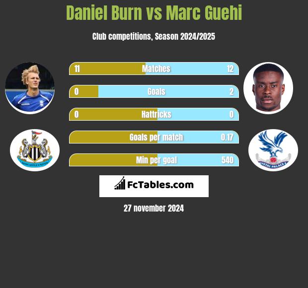 Daniel Burn vs Marc Guehi h2h player stats