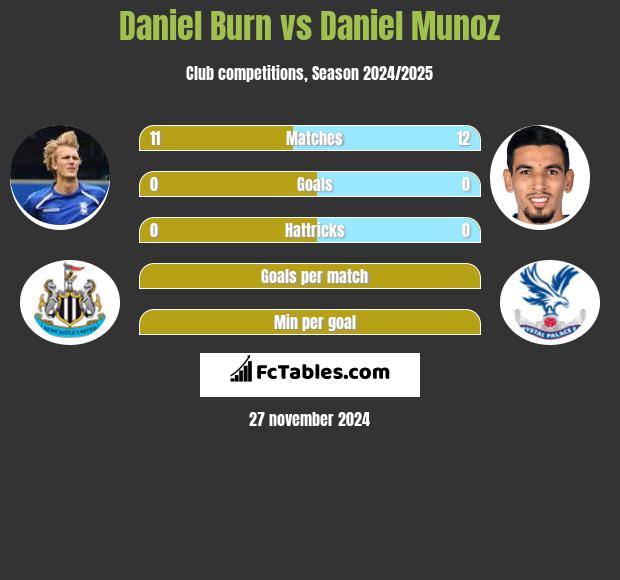 Daniel Burn vs Daniel Munoz h2h player stats