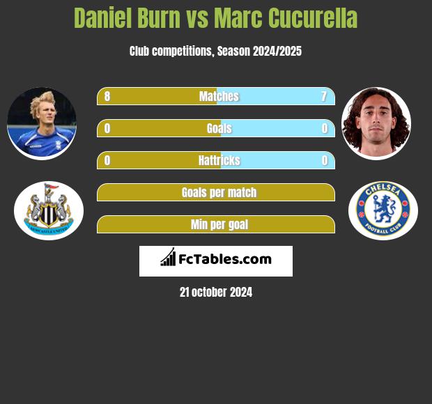 Daniel Burn vs Marc Cucurella h2h player stats