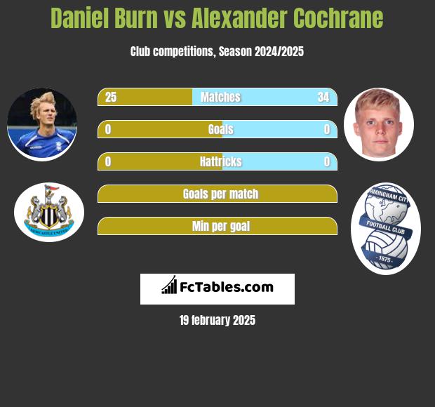 Daniel Burn vs Alexander Cochrane h2h player stats