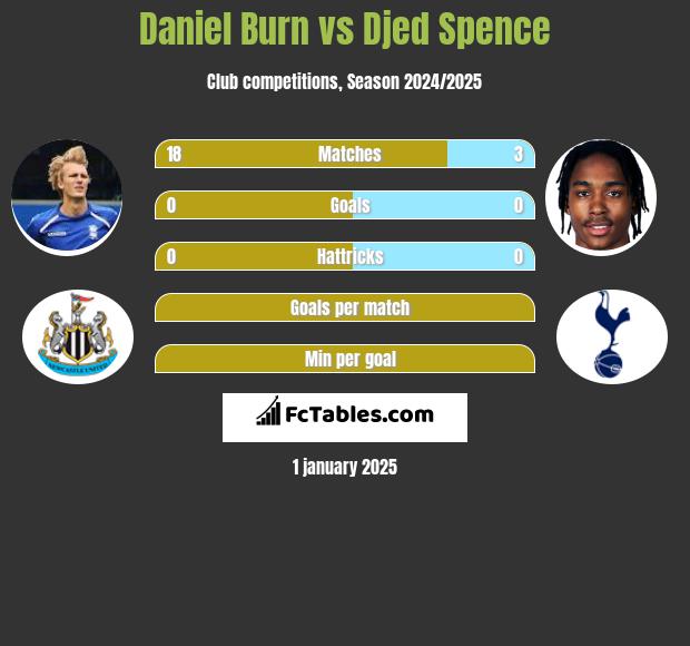 Daniel Burn vs Djed Spence h2h player stats