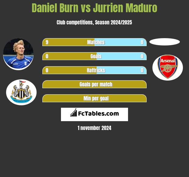 Daniel Burn vs Jurrien Maduro h2h player stats