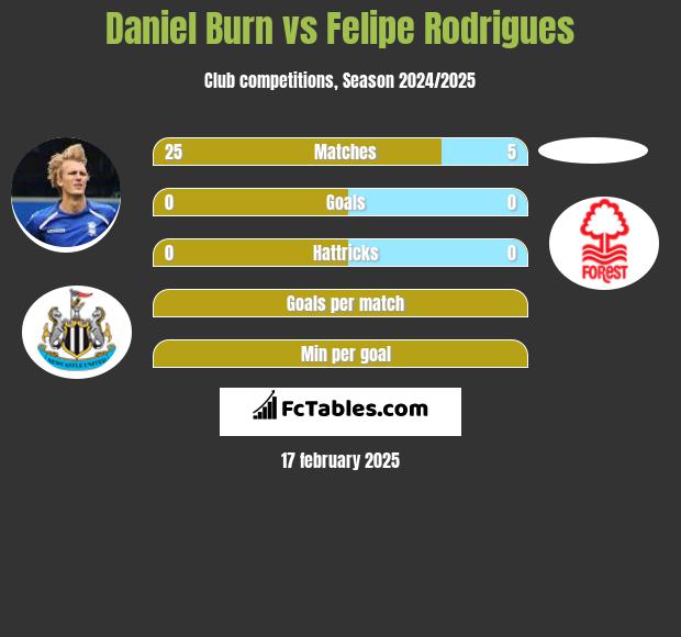 Daniel Burn vs Felipe Rodrigues h2h player stats