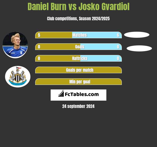 Daniel Burn vs Josko Gvardiol h2h player stats